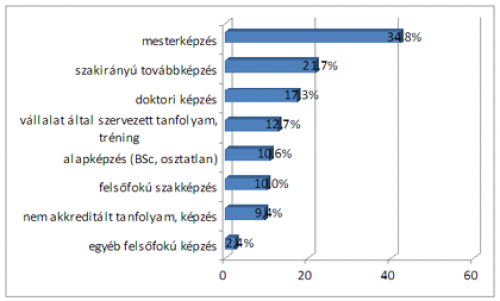 Tervezed-e, hogy a jelenlegi tanulmányaid mellett, vagy azok befejezése után további felsőfokú tanulmányokat fogsz folytatni az alábbi képzések valamelyikén?