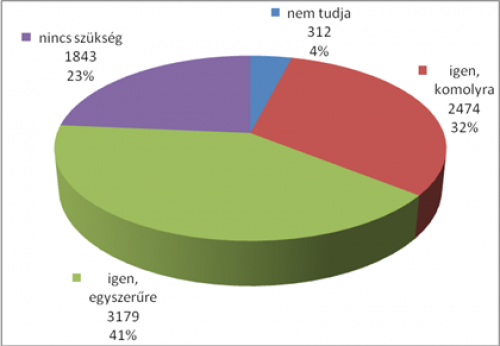 Ha a diploma megszerzése után az általad tanult szakterületen szeretnél elhelyezkedni, akkor véleményed szerint szükséged lenne-e az első években - a szakmai gyakorlat megszerzésén kívül - felsőoktatásban vagy szakképzésben zajló továbbképzésre, specializációra? Válaszadók száma: 7.808 fő