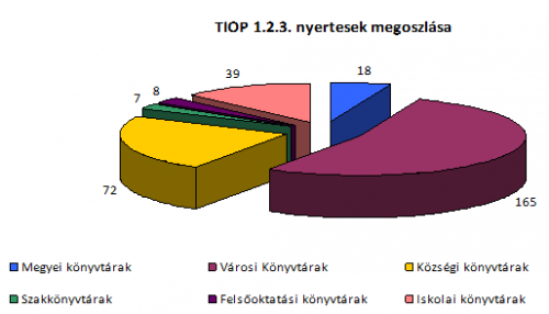 A TIOP 1.2.3. nyertesek megoszlása