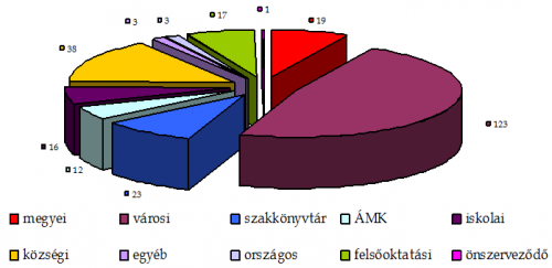A TÁMOP 3.2.4. nyerteseinek megoszlása